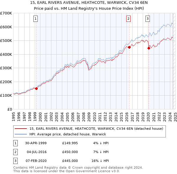 15, EARL RIVERS AVENUE, HEATHCOTE, WARWICK, CV34 6EN: Price paid vs HM Land Registry's House Price Index