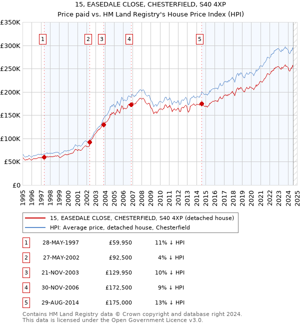 15, EASEDALE CLOSE, CHESTERFIELD, S40 4XP: Price paid vs HM Land Registry's House Price Index