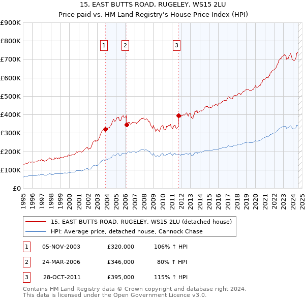 15, EAST BUTTS ROAD, RUGELEY, WS15 2LU: Price paid vs HM Land Registry's House Price Index