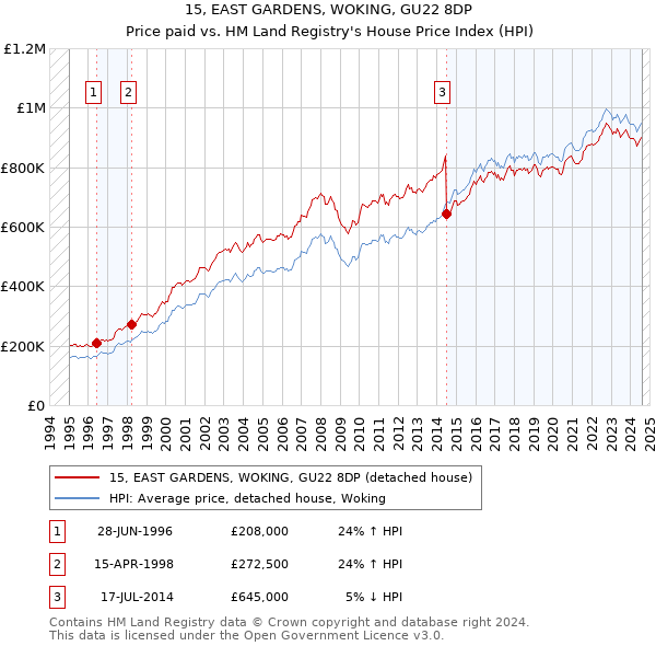 15, EAST GARDENS, WOKING, GU22 8DP: Price paid vs HM Land Registry's House Price Index