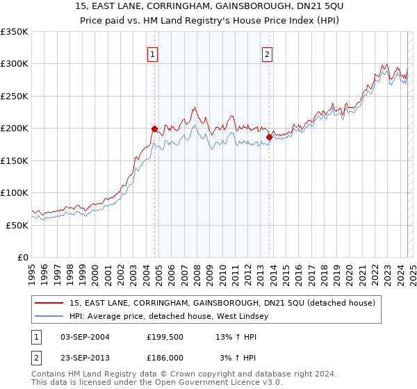 15, EAST LANE, CORRINGHAM, GAINSBOROUGH, DN21 5QU: Price paid vs HM Land Registry's House Price Index