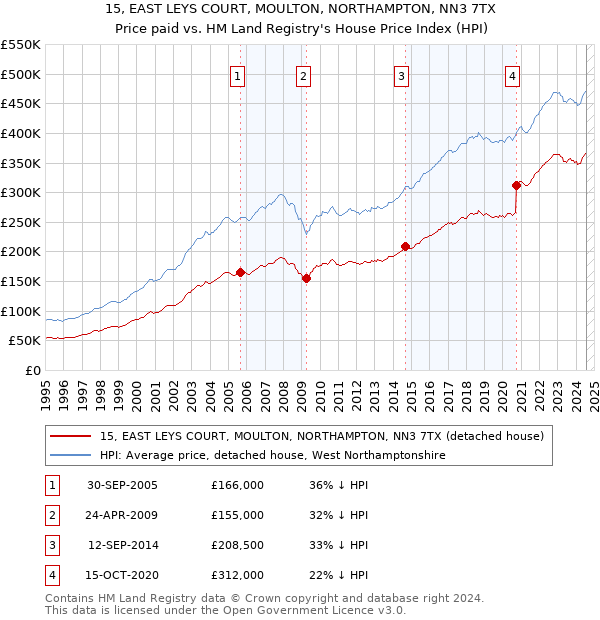 15, EAST LEYS COURT, MOULTON, NORTHAMPTON, NN3 7TX: Price paid vs HM Land Registry's House Price Index