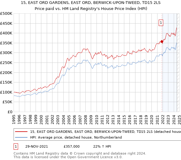 15, EAST ORD GARDENS, EAST ORD, BERWICK-UPON-TWEED, TD15 2LS: Price paid vs HM Land Registry's House Price Index