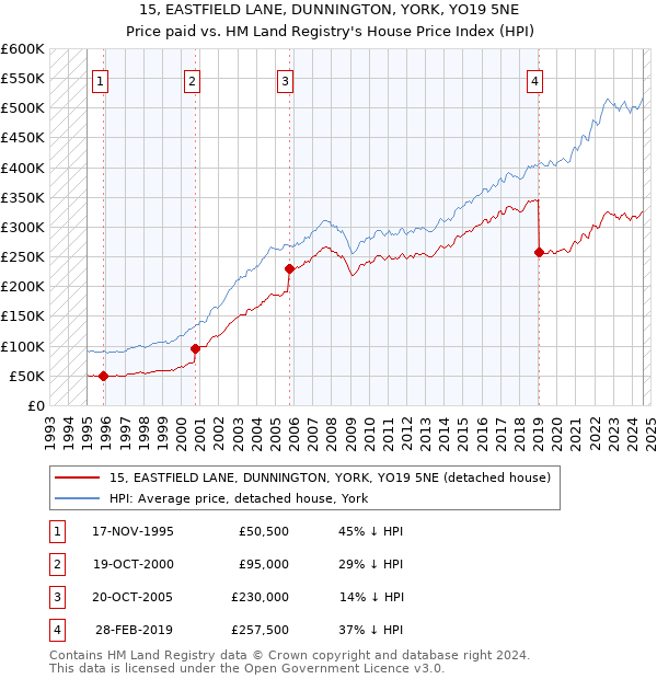 15, EASTFIELD LANE, DUNNINGTON, YORK, YO19 5NE: Price paid vs HM Land Registry's House Price Index