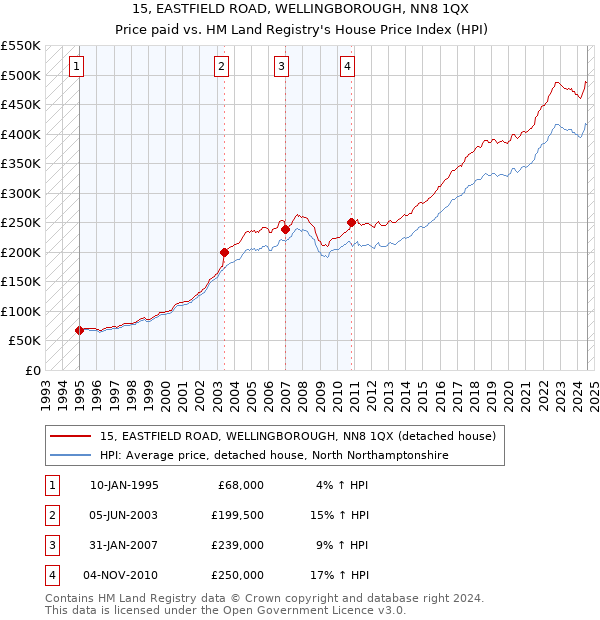 15, EASTFIELD ROAD, WELLINGBOROUGH, NN8 1QX: Price paid vs HM Land Registry's House Price Index