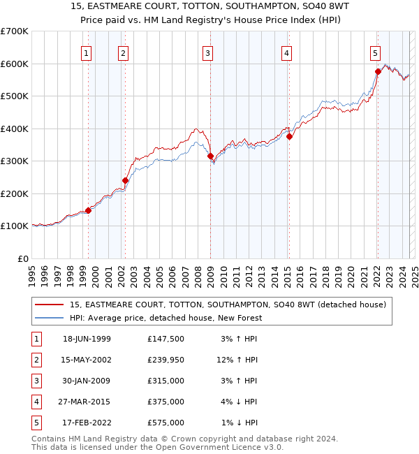 15, EASTMEARE COURT, TOTTON, SOUTHAMPTON, SO40 8WT: Price paid vs HM Land Registry's House Price Index