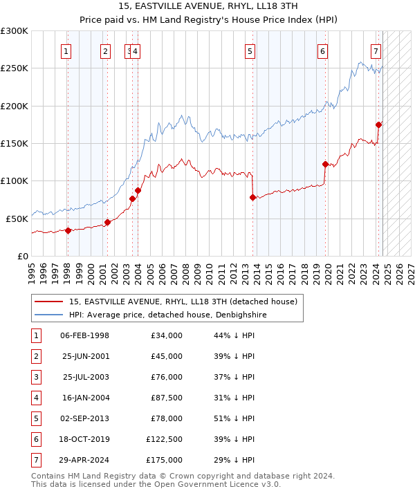 15, EASTVILLE AVENUE, RHYL, LL18 3TH: Price paid vs HM Land Registry's House Price Index