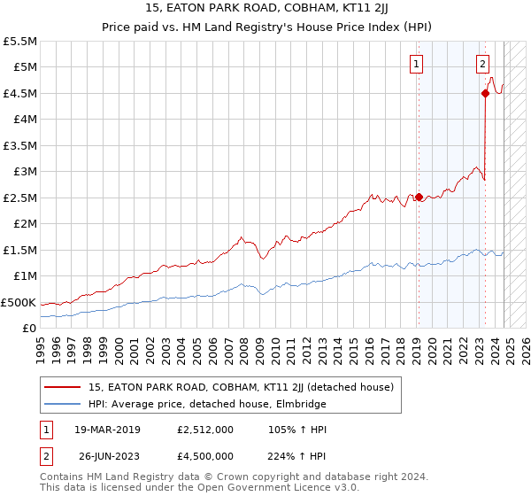 15, EATON PARK ROAD, COBHAM, KT11 2JJ: Price paid vs HM Land Registry's House Price Index