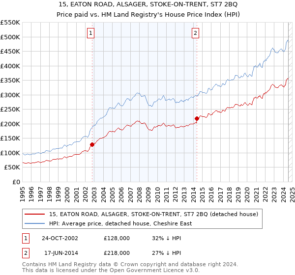 15, EATON ROAD, ALSAGER, STOKE-ON-TRENT, ST7 2BQ: Price paid vs HM Land Registry's House Price Index