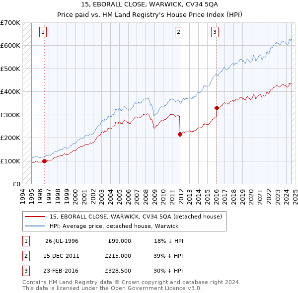 15, EBORALL CLOSE, WARWICK, CV34 5QA: Price paid vs HM Land Registry's House Price Index