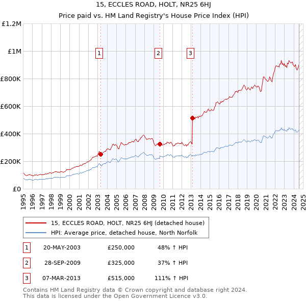 15, ECCLES ROAD, HOLT, NR25 6HJ: Price paid vs HM Land Registry's House Price Index