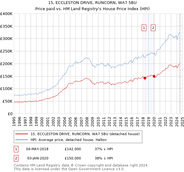 15, ECCLESTON DRIVE, RUNCORN, WA7 5BU: Price paid vs HM Land Registry's House Price Index