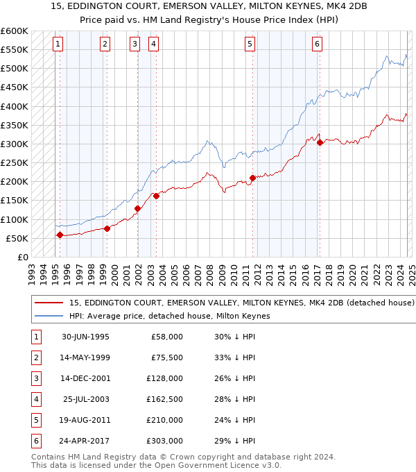 15, EDDINGTON COURT, EMERSON VALLEY, MILTON KEYNES, MK4 2DB: Price paid vs HM Land Registry's House Price Index