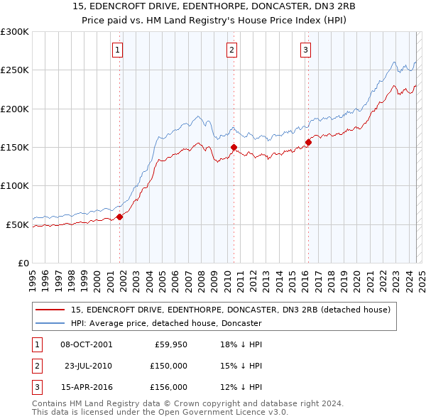 15, EDENCROFT DRIVE, EDENTHORPE, DONCASTER, DN3 2RB: Price paid vs HM Land Registry's House Price Index