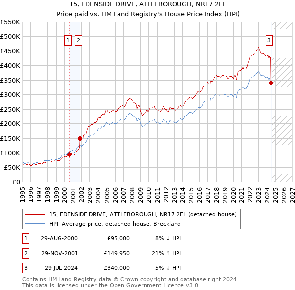 15, EDENSIDE DRIVE, ATTLEBOROUGH, NR17 2EL: Price paid vs HM Land Registry's House Price Index