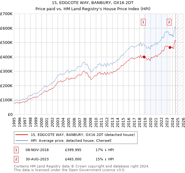 15, EDGCOTE WAY, BANBURY, OX16 2DT: Price paid vs HM Land Registry's House Price Index