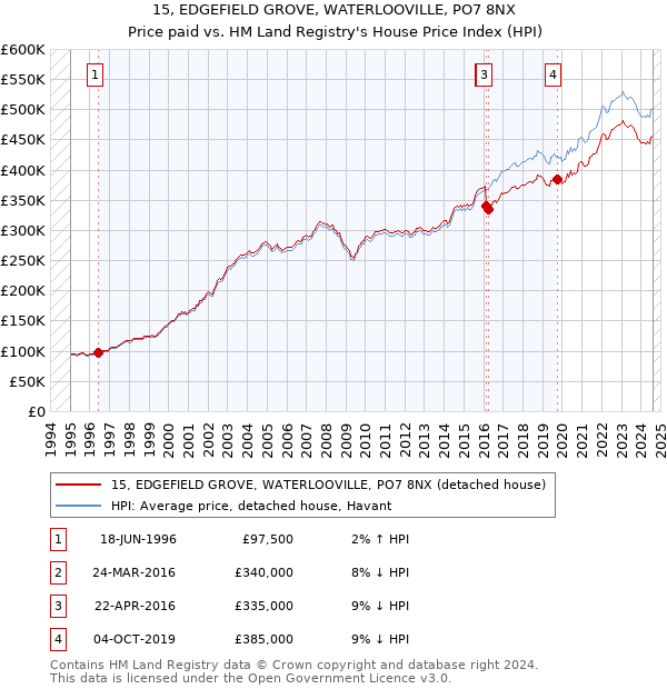 15, EDGEFIELD GROVE, WATERLOOVILLE, PO7 8NX: Price paid vs HM Land Registry's House Price Index