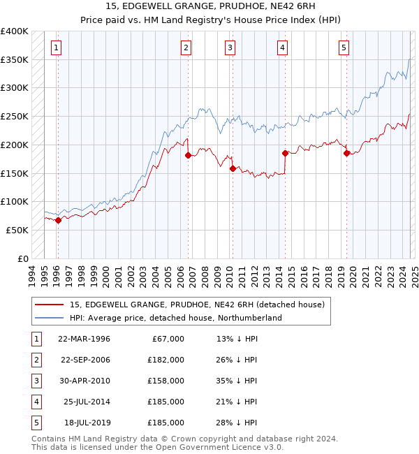 15, EDGEWELL GRANGE, PRUDHOE, NE42 6RH: Price paid vs HM Land Registry's House Price Index