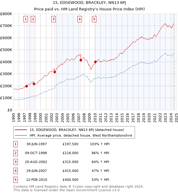 15, EDGEWOOD, BRACKLEY, NN13 6PJ: Price paid vs HM Land Registry's House Price Index