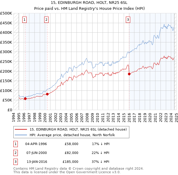 15, EDINBURGH ROAD, HOLT, NR25 6SL: Price paid vs HM Land Registry's House Price Index