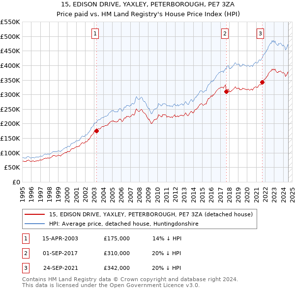 15, EDISON DRIVE, YAXLEY, PETERBOROUGH, PE7 3ZA: Price paid vs HM Land Registry's House Price Index