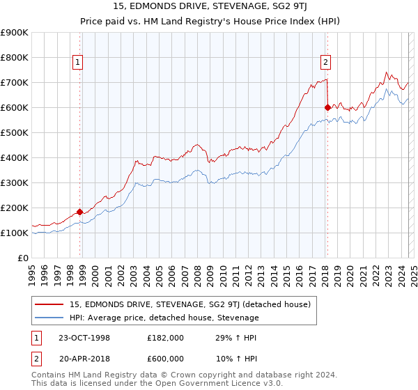 15, EDMONDS DRIVE, STEVENAGE, SG2 9TJ: Price paid vs HM Land Registry's House Price Index