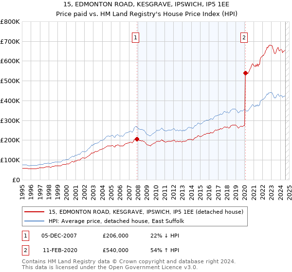 15, EDMONTON ROAD, KESGRAVE, IPSWICH, IP5 1EE: Price paid vs HM Land Registry's House Price Index