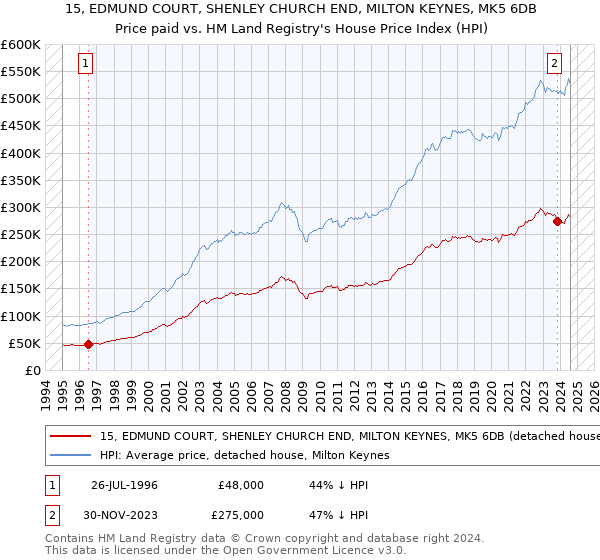 15, EDMUND COURT, SHENLEY CHURCH END, MILTON KEYNES, MK5 6DB: Price paid vs HM Land Registry's House Price Index