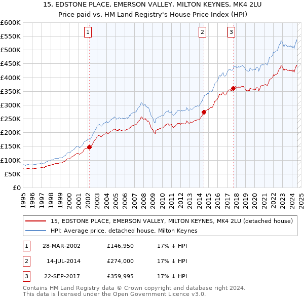 15, EDSTONE PLACE, EMERSON VALLEY, MILTON KEYNES, MK4 2LU: Price paid vs HM Land Registry's House Price Index