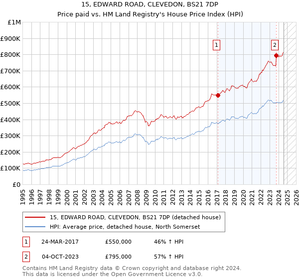 15, EDWARD ROAD, CLEVEDON, BS21 7DP: Price paid vs HM Land Registry's House Price Index