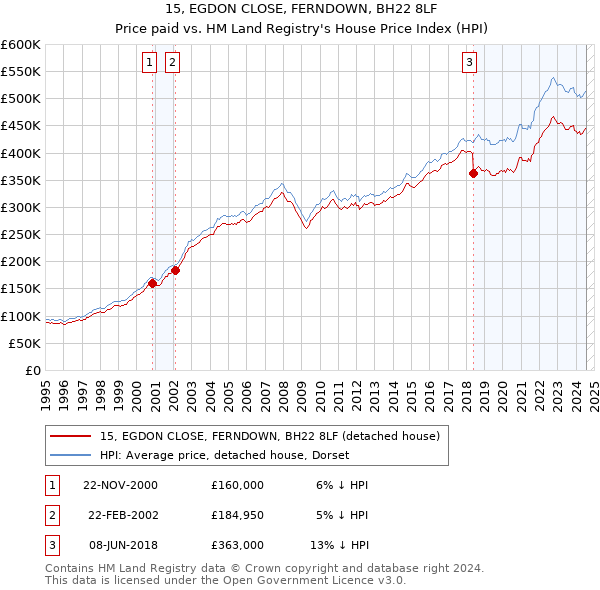 15, EGDON CLOSE, FERNDOWN, BH22 8LF: Price paid vs HM Land Registry's House Price Index