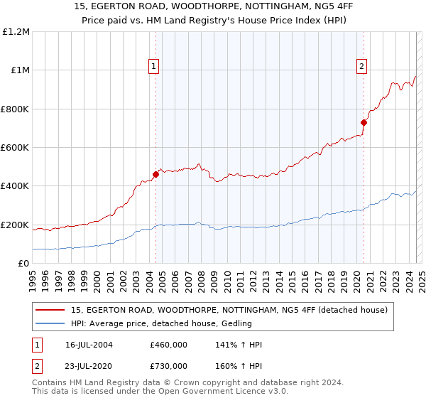 15, EGERTON ROAD, WOODTHORPE, NOTTINGHAM, NG5 4FF: Price paid vs HM Land Registry's House Price Index