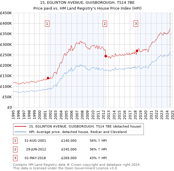 15, EGLINTON AVENUE, GUISBOROUGH, TS14 7BE: Price paid vs HM Land Registry's House Price Index