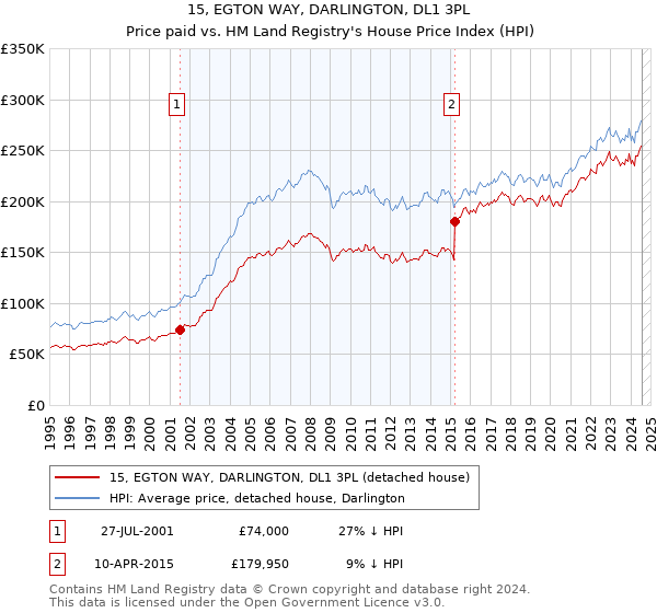 15, EGTON WAY, DARLINGTON, DL1 3PL: Price paid vs HM Land Registry's House Price Index