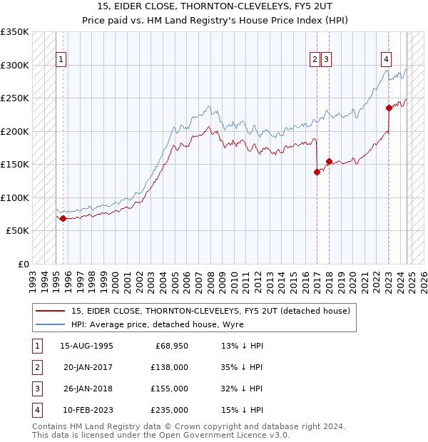 15, EIDER CLOSE, THORNTON-CLEVELEYS, FY5 2UT: Price paid vs HM Land Registry's House Price Index