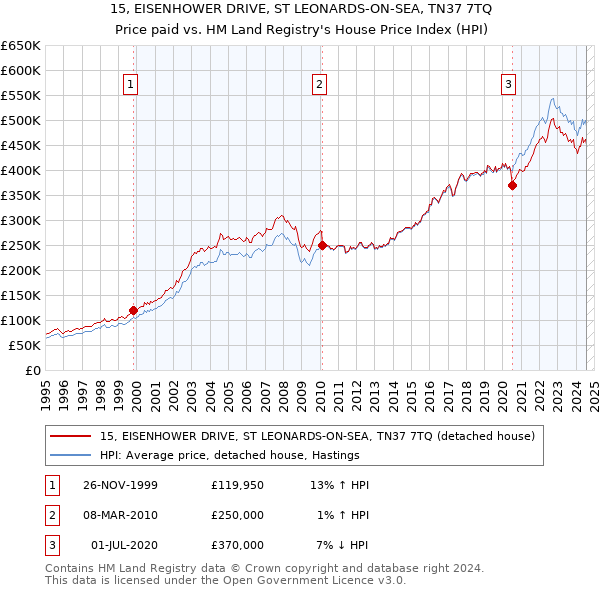 15, EISENHOWER DRIVE, ST LEONARDS-ON-SEA, TN37 7TQ: Price paid vs HM Land Registry's House Price Index