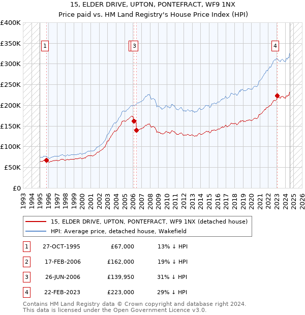 15, ELDER DRIVE, UPTON, PONTEFRACT, WF9 1NX: Price paid vs HM Land Registry's House Price Index