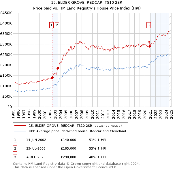 15, ELDER GROVE, REDCAR, TS10 2SR: Price paid vs HM Land Registry's House Price Index