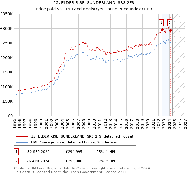 15, ELDER RISE, SUNDERLAND, SR3 2FS: Price paid vs HM Land Registry's House Price Index