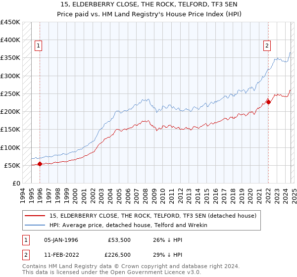 15, ELDERBERRY CLOSE, THE ROCK, TELFORD, TF3 5EN: Price paid vs HM Land Registry's House Price Index