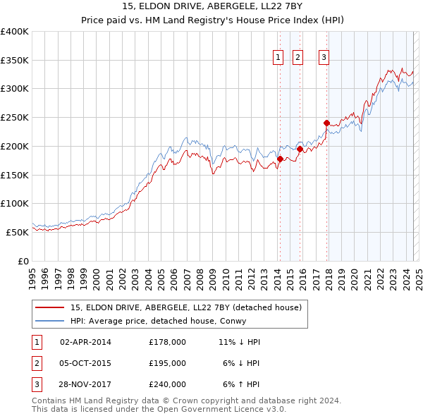 15, ELDON DRIVE, ABERGELE, LL22 7BY: Price paid vs HM Land Registry's House Price Index