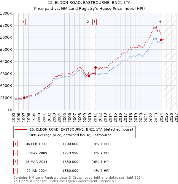 15, ELDON ROAD, EASTBOURNE, BN21 1TA: Price paid vs HM Land Registry's House Price Index