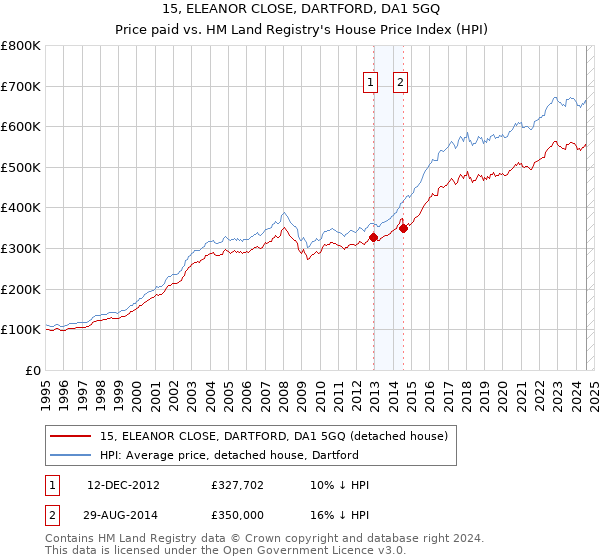 15, ELEANOR CLOSE, DARTFORD, DA1 5GQ: Price paid vs HM Land Registry's House Price Index