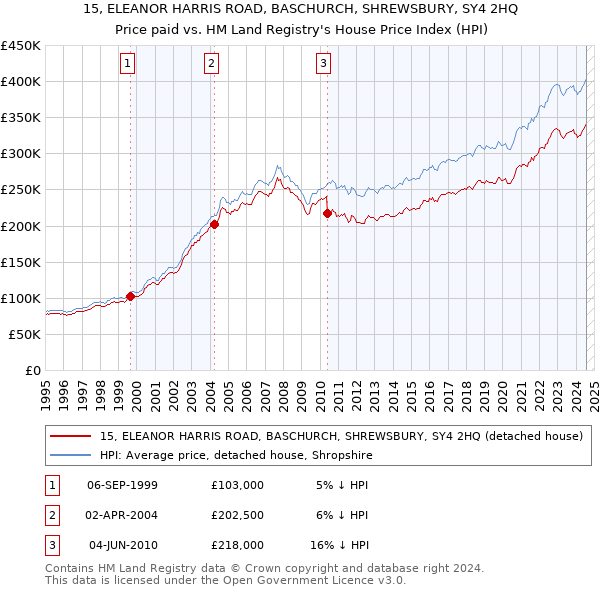 15, ELEANOR HARRIS ROAD, BASCHURCH, SHREWSBURY, SY4 2HQ: Price paid vs HM Land Registry's House Price Index