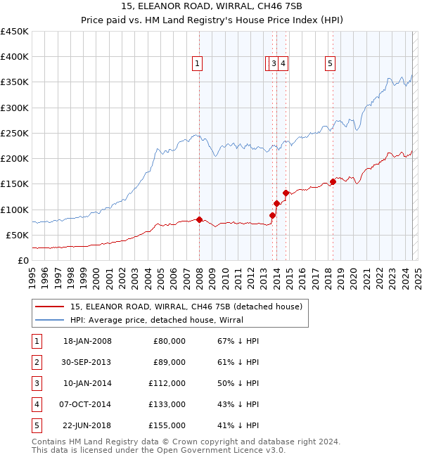 15, ELEANOR ROAD, WIRRAL, CH46 7SB: Price paid vs HM Land Registry's House Price Index