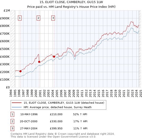 15, ELIOT CLOSE, CAMBERLEY, GU15 1LW: Price paid vs HM Land Registry's House Price Index