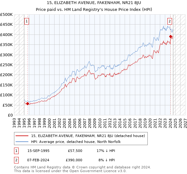 15, ELIZABETH AVENUE, FAKENHAM, NR21 8JU: Price paid vs HM Land Registry's House Price Index