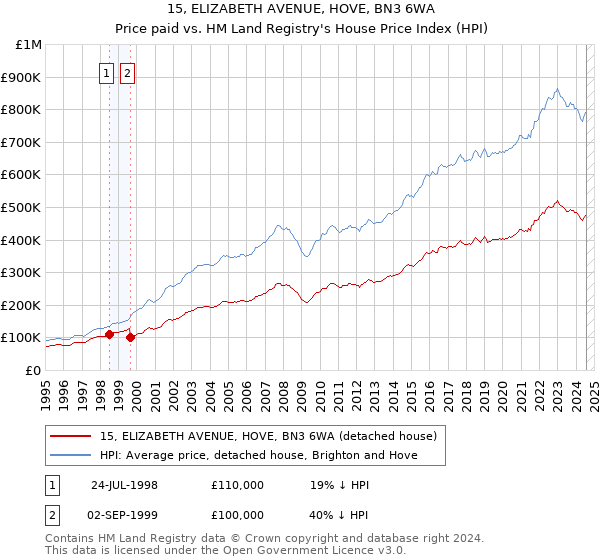 15, ELIZABETH AVENUE, HOVE, BN3 6WA: Price paid vs HM Land Registry's House Price Index