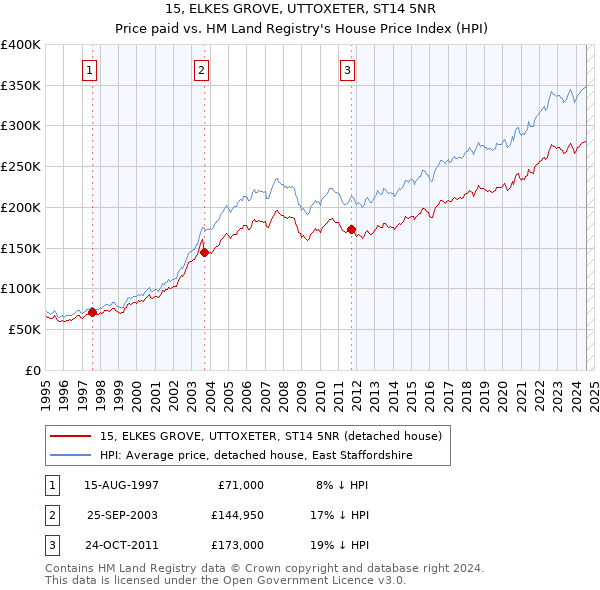 15, ELKES GROVE, UTTOXETER, ST14 5NR: Price paid vs HM Land Registry's House Price Index