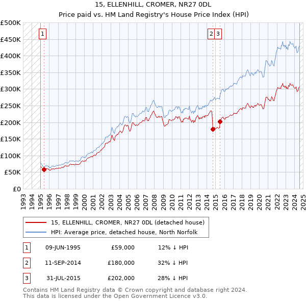 15, ELLENHILL, CROMER, NR27 0DL: Price paid vs HM Land Registry's House Price Index